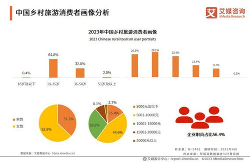 艾媒咨询 2023 2024年中国乡村旅游发展现状及旅游用户分析报告